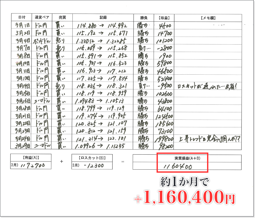 約1か月で実質損益1,160,400円